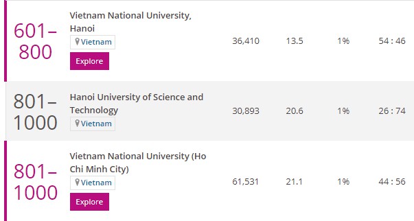 Giáo dục - Hai đại học Việt Nam tiếp tục 'có chỗ đứng' trong xếp hạng thế giới (Hình 3).
