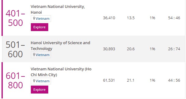 Giáo dục - Hai đại học Việt Nam tiếp tục 'có chỗ đứng' trong xếp hạng thế giới (Hình 4).