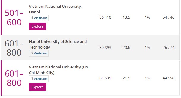 Giáo dục - Hai đại học Việt Nam tiếp tục 'có chỗ đứng' trong xếp hạng thế giới (Hình 2).