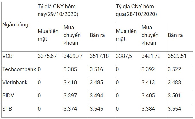 ty gia nhan dan te hom nay 29102020 dao chieu giam