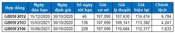 nhan dinh chung khoan ngay 30102020 xu huong thi truong phai sinh