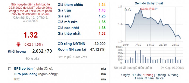 duc long gia lai tiep tuc lo dam 254 ty dong trong quy 32020