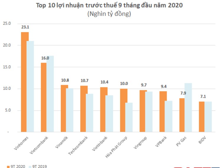 gan 30000 ty dong loi nhuan truoc thue boc hoi sau quy iii2020