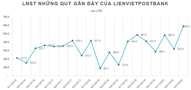 gan 1 ty co phieu lpb cua lienvietpostbank chinh thuc niem yet tren hose