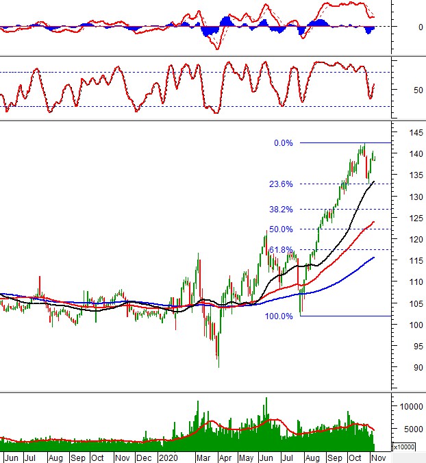 Thị trường chứng khoán ngày 6/11/2020: Tín hiệu kỹ thuật phiên chiều