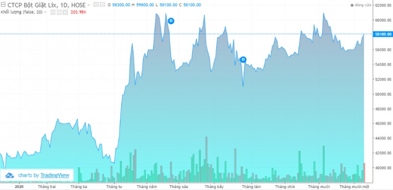 bot giat lix du chi gan tram ty dong tam ung co tuc 2020
