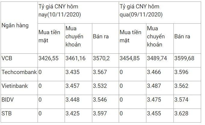 ty gia nhan dan te ngay 10112020 sut giam