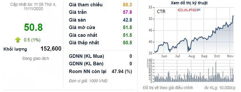 gia khoi diem chao ban co phieu ctr duoc nang len 46600 dongcp