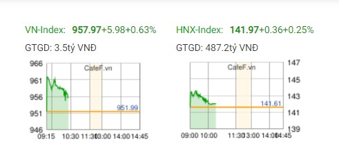 chung khoan tang manh vn index co giu duoc moc 960 diem