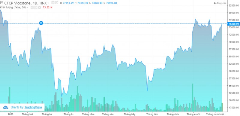 vicostone vcs len ke hoach chia thuong 48 trieu co phieu quy cho co dong