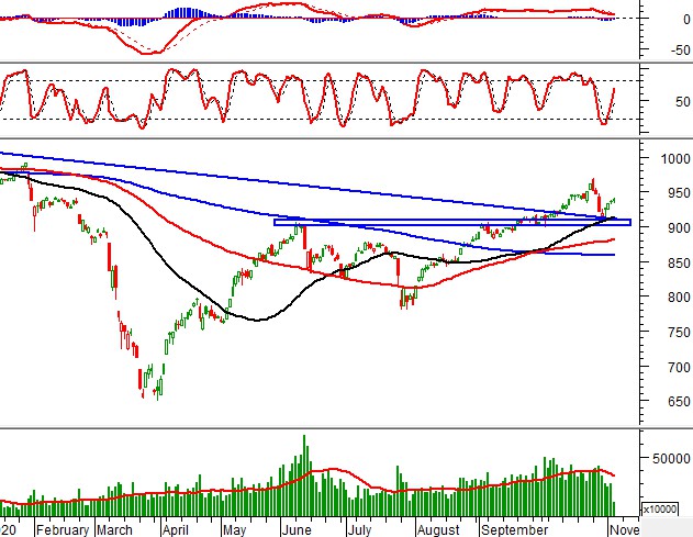 thi truong chung khoan ngay 4112020 tin hieu ky thuat phien chieu