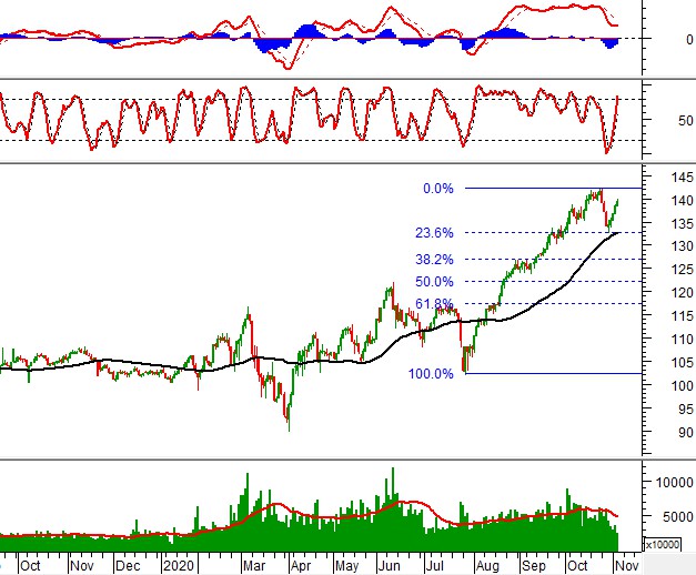 thi truong chung khoan ngay 4112020 tin hieu ky thuat phien chieu