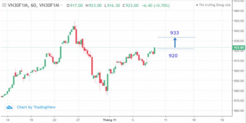 nhan dinh chung khoan ngay 10112020 xu huong thi truong phai sinh