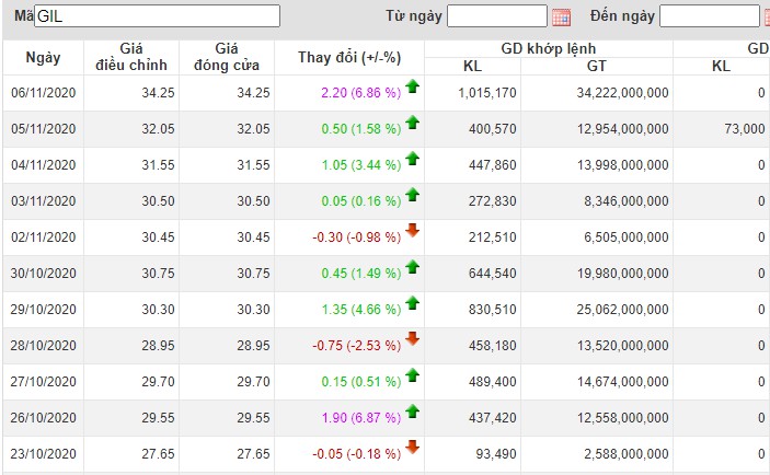 co phieu gil tang manh sau bao lai khung quy iii