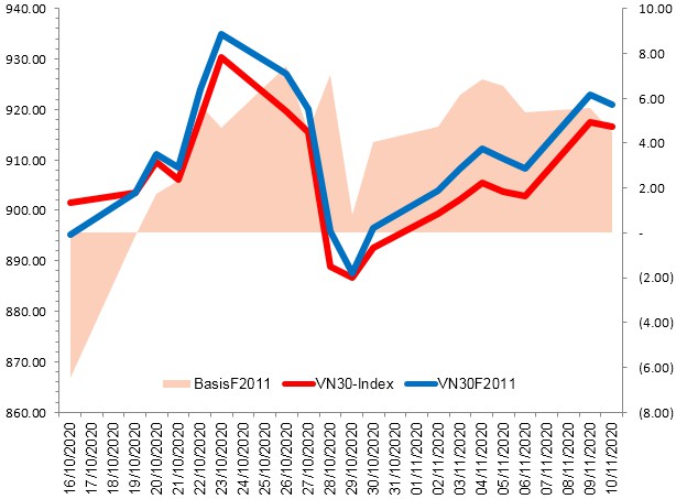 nhan dinh chung khoan ngay 11112020 xu huong thi truong phai sinh