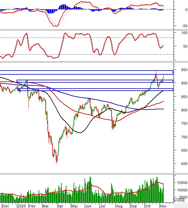 nhan dinh chung khoan ngay 11112020 xu huong thi truong phai sinh