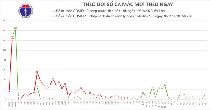  Thêm 10 ca mắc Covid-19 mới, Việt Nam có 1.226 ca bệnh  - Ảnh 1.