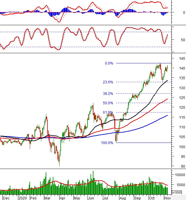 thi truong chung khoan ngay 9112020 tin hieu ky thuat phien chieu