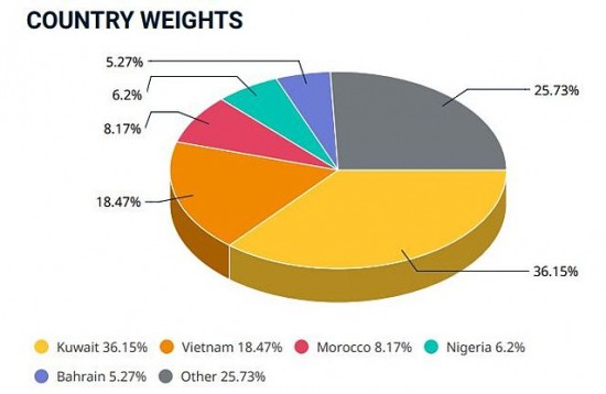 Thêm 4 mã cổ phiếu của Việt Nam vào rổ MSCI Frontier Markets Small Cap Index