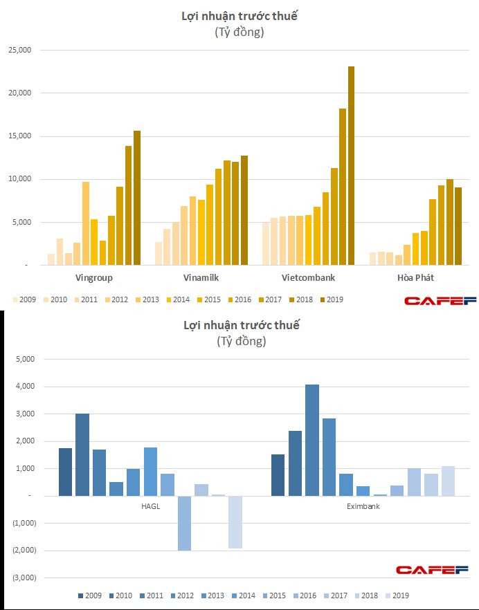 Sau 10 năm: Vingroup, Vinamilk, Vietcombank “dậy thì thành công”, HAGL, Eximbank chật vật tìm lại hào quang năm xưa - Ảnh 3.
