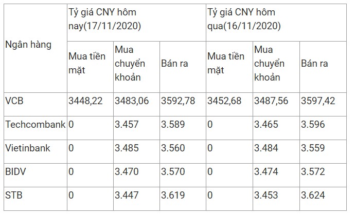 ty gia nhan dan te ngay 17112020 giam nhe