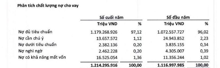 Nợ xấu hơn 21.000 tỷ đồng, BIDV “mắc kẹt” hàng loạt khoản nợ bán mãi vẫn ế