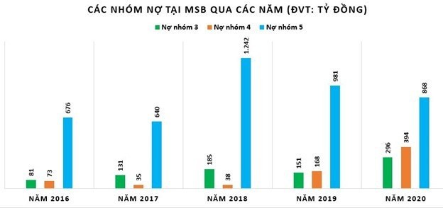 Trái chiều “bức tranh” nợ xấu tại Techcombank, MSB và SCB