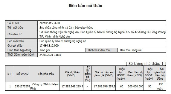 Nghệ An: ‘Nhà thầu quen’ một mình một ngựa ở các gói thầu qua mạng