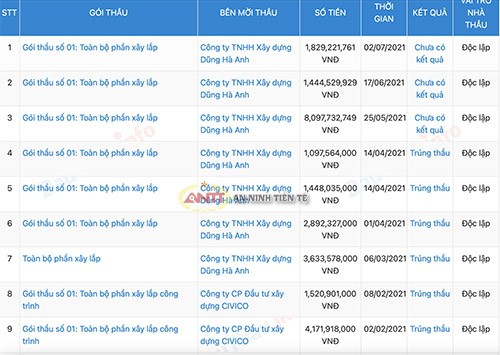 Công ty Hương La trúng hàng loạt gói thầu ở Diễn Châu cùng chung 'kịch bản'