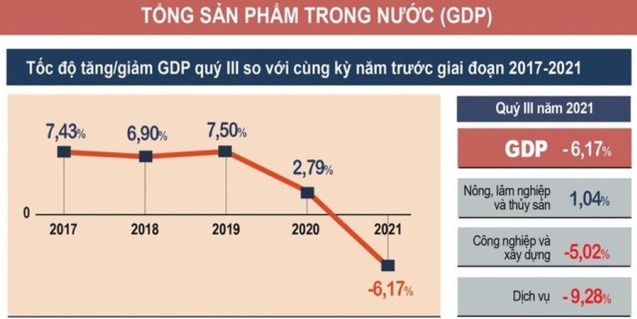 Mức tăng trưởng GDP quý III là âm 6,17%
