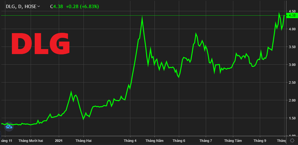 Đức Long Gia Lai (DLG): Ngập chìm trong nợ và lỗ, cổ phiếu “trà đá” vẫn tăng mạnh