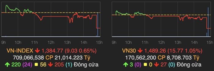 Bất ngờ phiên ATC, VN-Index giảm mạnh 9 điểm