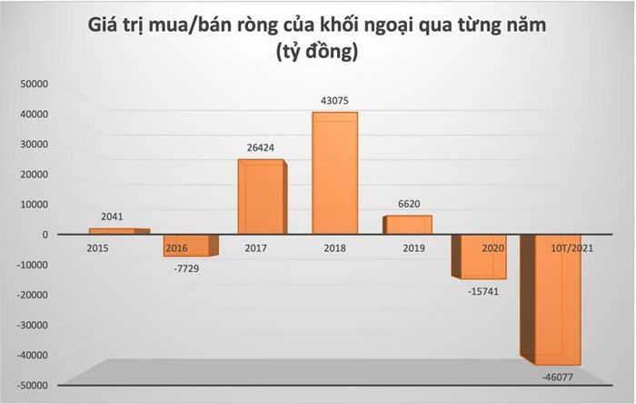 Tháng 10 khối ngoại bán ròng hơn 5.000 tỷ, giảm gần một nửa so với tháng 9