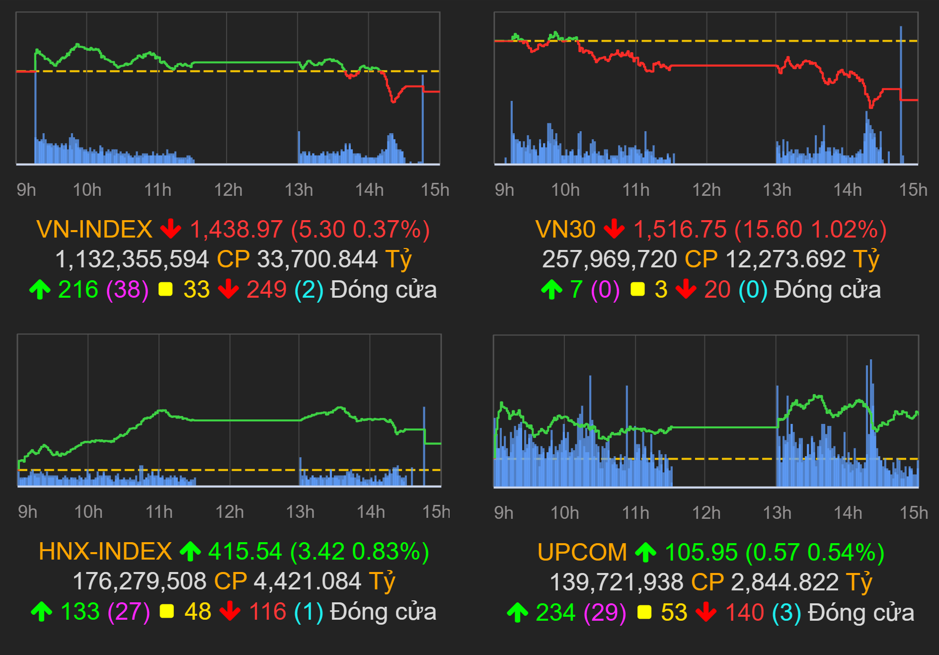 Gần 41.000 tỷ đồng ồ ạt vào thị trường, VN-Index chững lại vì nhóm VN30