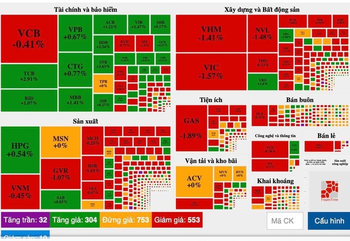 TTCK ngày 3/11: Bất ngờ lao dốc vào cuối phiên, VN-Index quay đầu mất hơn 10 điểm