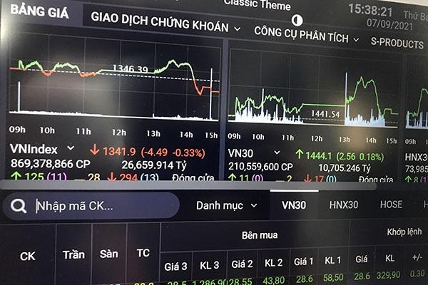 Cổ phiếu lớn giảm mạnh khiến VN-Index điều chỉnh giảm 6 điểm