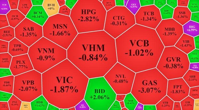 Đáo hạn phái sinh, VN30-Index bị 'đánh sập' hơn 16 điểm