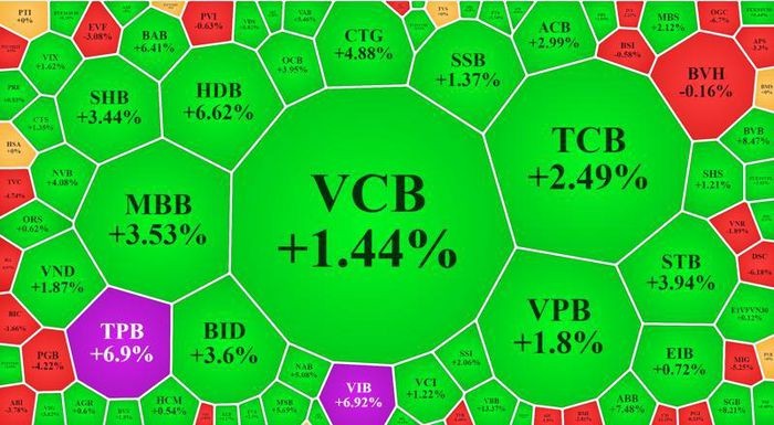 Sức mạnh cổ phiếu ngân hàng: VN30-Index tăng vọt hơn 23 điểm
