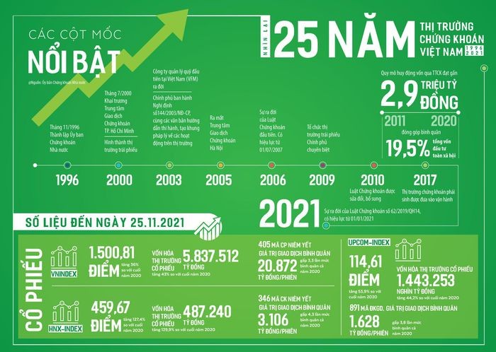 Nhìn lại 25 năm thị trường chứng khoán Việt Nam