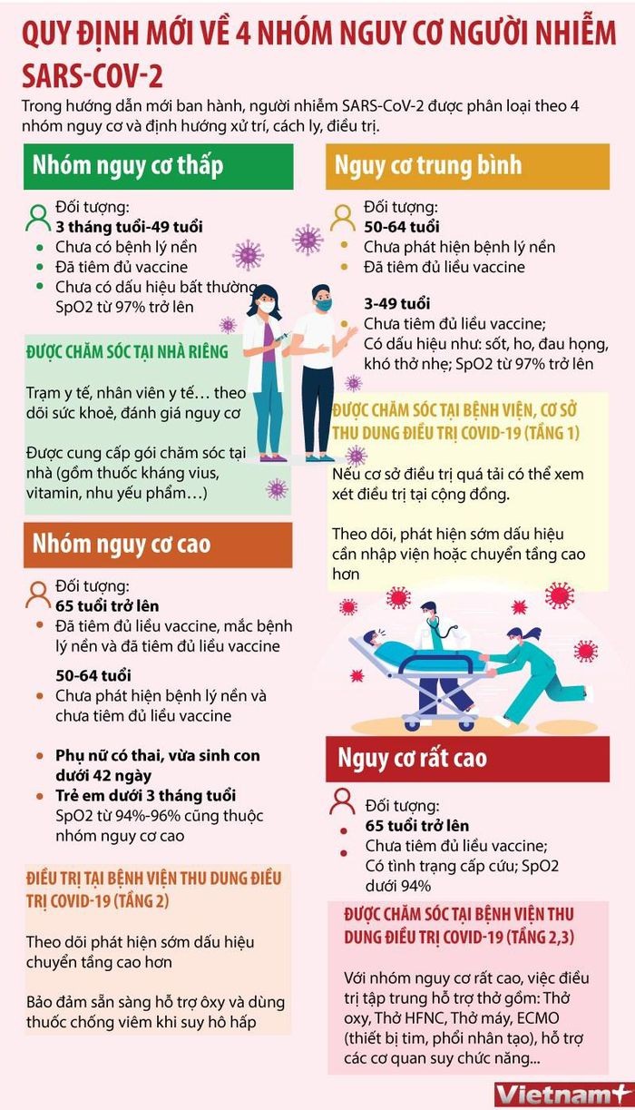Quy định mới về 4 nhóm nguy cơ người nhiễm SARS-CoV-2
