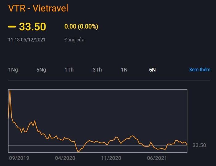 Cổ phiếu Vietravel bị tạm ngừng giao dịch