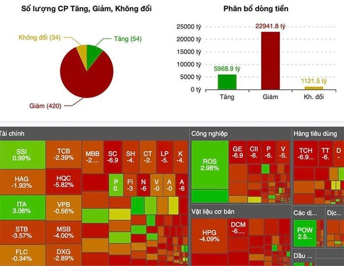 Sắc đỏ bao nhấn chìm VN-Index, về sát 1.400 điểm dân chơi lỗ đậm