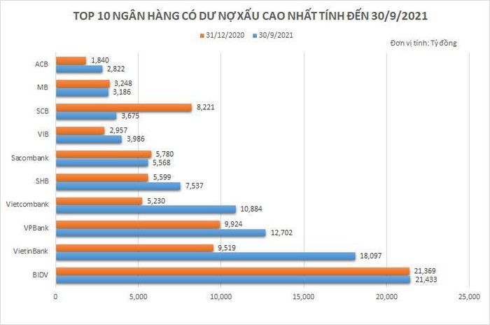 Ngân hàng nào đang có nợ xấu nhiều nhất?