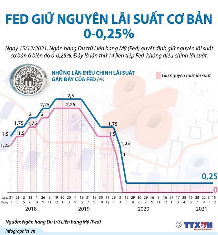 Fed giữ nguyên biên độ lãi suất cơ bản từ 0 đến 0,25%