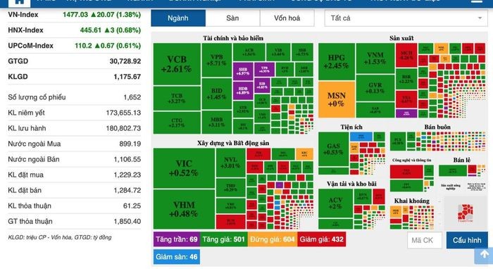 VN-Index tăng hơn 20 điểm chào đón đêm Giáng sinh 2021