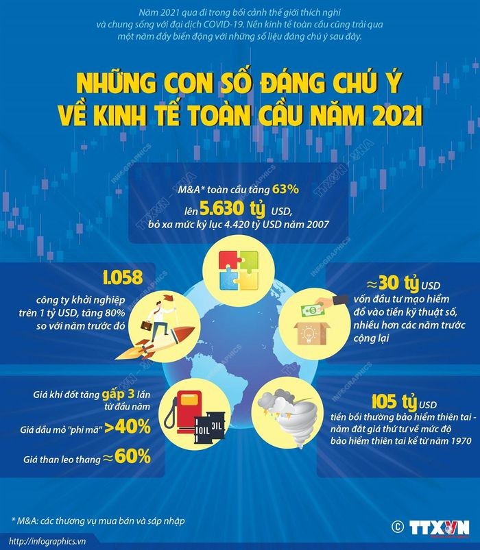 Những con số đáng chú ý về kinh tế toàn cầu năm 2021