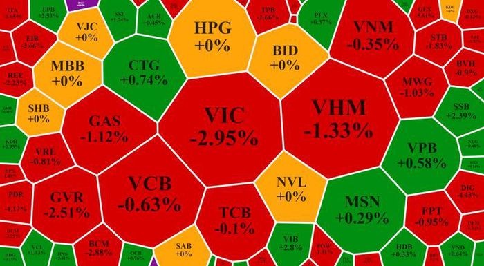 VIC tiếp tục lao dốc mạnh, VN-Index lại thất bại trước mốc 1.500