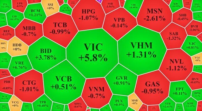 Cổ phiếu lớn tiếp tục đưa VN-Index lên đỉnh