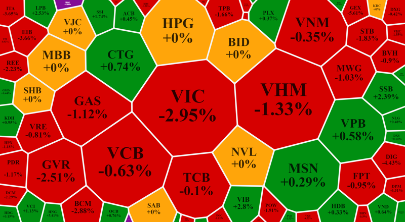 VIC đảo chiều giảm mạnh, VN-Index mất điểm nhẹ