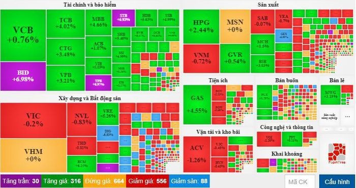 VN-Index đảo chiều, tăng mạnh nhờ nhóm ngân hàng và chứng khoán